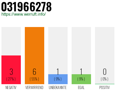 Rufnummer 031966278 Telefonnummer 031966278