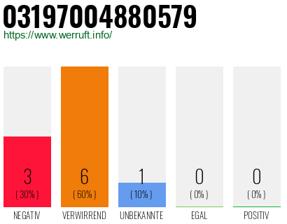 Rufnummer 03197004880579 Telefonnummer 03197004880579