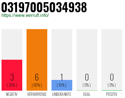 Rufnummer 03197005034938 Telefonnummer 03197005034938