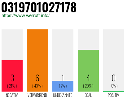 Rufnummer 0319701027178 Telefonnummer 0319701027178