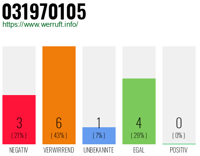 Telefonnummer 031970105