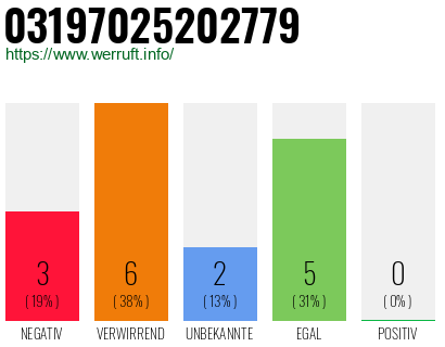 Rufnummer 03197025202779 Telefonnummer 03197025202779