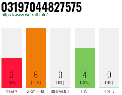 Rufnummer 03197044827575 Telefonnummer 03197044827575