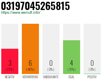 Rufnummer 03197045265815 Telefonnummer 03197045265815