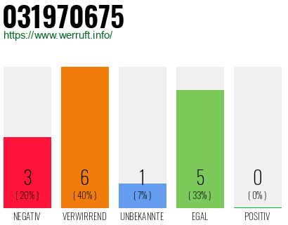 Rufnummer 031970675 Telefonnummer 031970675