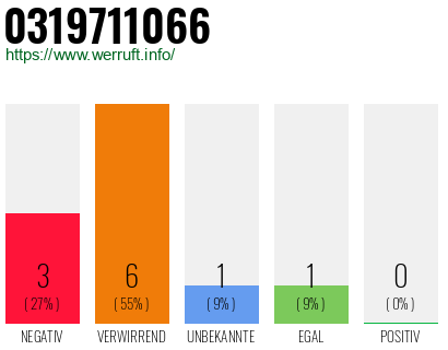 Rufnummer 0319711066 Telefonnummer 0319711066