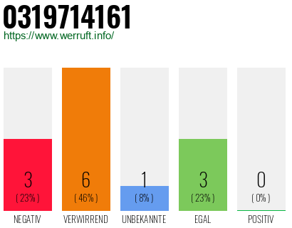 Rufnummer 0319714161 Telefonnummer 0319714161