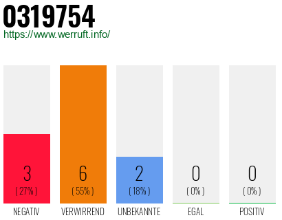 Rufnummer 0319754 Telefonnummer 0319754