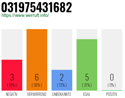 Rufnummer 031975431682 Telefonnummer 031975431682