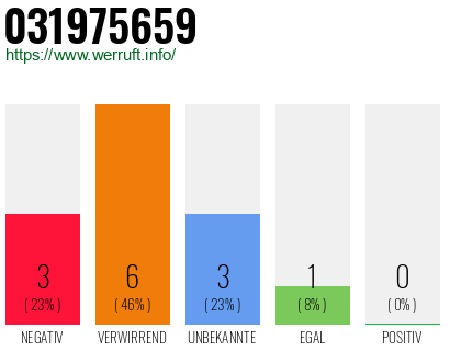 Rufnummer 031975659 Telefonnummer 031975659