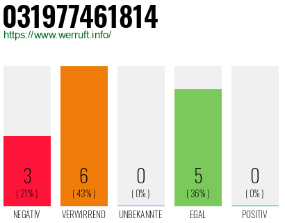 Rufnummer 031977461814 Telefonnummer 031977461814