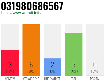 Rufnummer 031980686567 Telefonnummer 031980686567