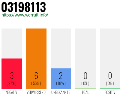 Rufnummer 03198113 Telefonnummer 03198113