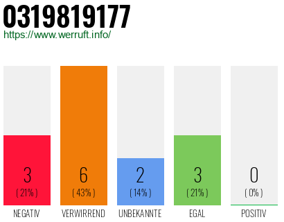 Rufnummer 0319819177 Telefonnummer 0319819177