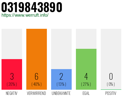 Rufnummer 0319843890 Telefonnummer 0319843890