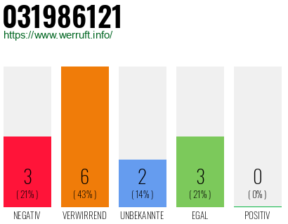 Rufnummer 031986121 Telefonnummer 031986121