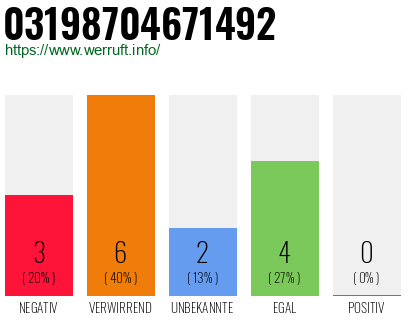 Rufnummer 03198704671492 Telefonnummer 03198704671492