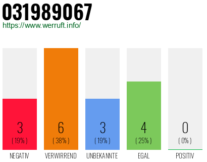Rufnummer 031989067 Telefonnummer 031989067