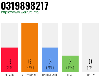 Rufnummer 0319898217 Telefonnummer 0319898217