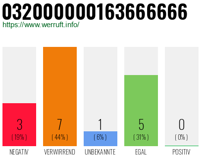 Rufnummer 032000000163666666 Telefonnummer 032000000163666666