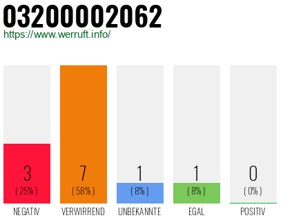 Rufnummer 03200002062 Telefonnummer 03200002062