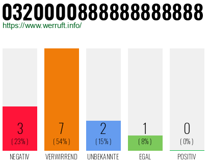 Rufnummer 0320000888888888888 Telefonnummer 0320000888888888888
