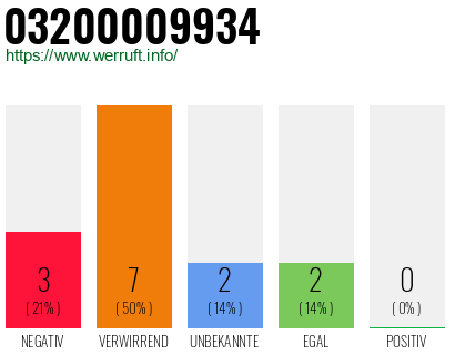 Rufnummer 03200009934 Telefonnummer 03200009934