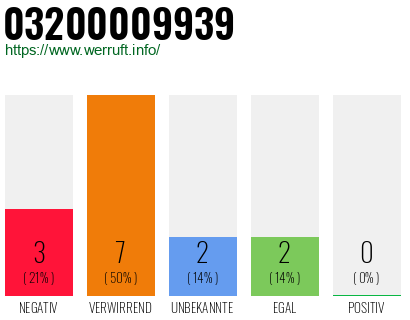 Rufnummer 03200009939 Telefonnummer 03200009939