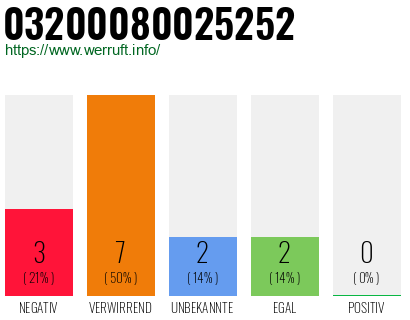 Rufnummer 03200080025252 Telefonnummer 03200080025252