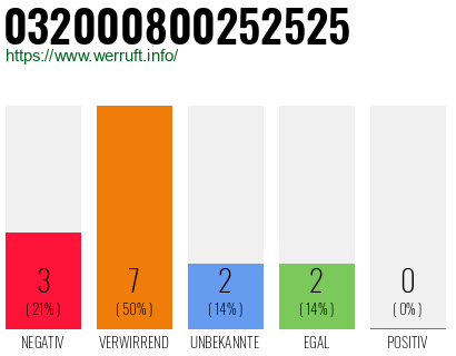 Rufnummer 032000800252525 Telefonnummer 032000800252525