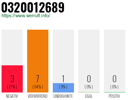 Rufnummer 0320012689 Telefonnummer 0320012689