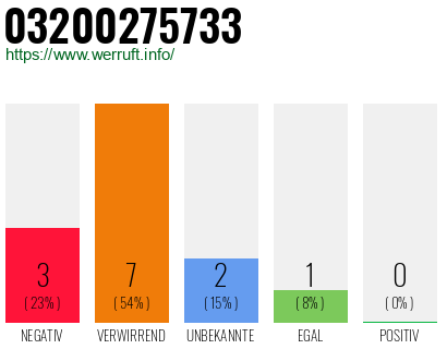 Rufnummer 03200275733 Telefonnummer 03200275733