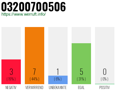 Rufnummer 03200700506 Telefonnummer 03200700506