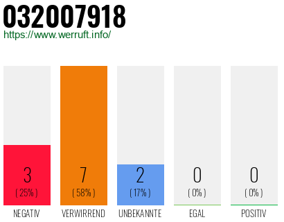 Rufnummer 032007918 Telefonnummer 032007918