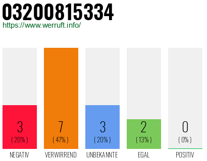 Rufnummer 03200815334 Telefonnummer 03200815334