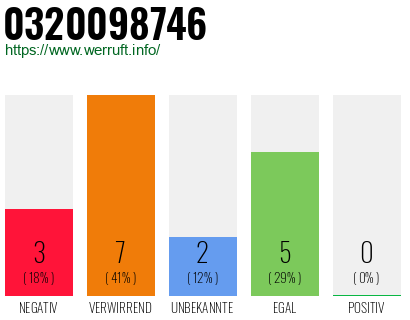 Rufnummer 0320098746 Telefonnummer 0320098746
