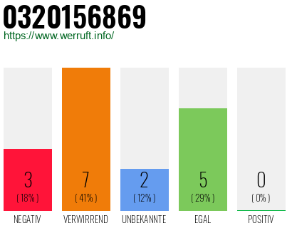 Rufnummer 0320156869 Telefonnummer 0320156869