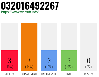 Rufnummer 032016492267 Telefonnummer 032016492267
