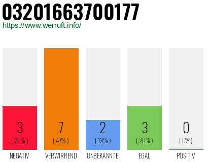 Rufnummer 03201663700177 Telefonnummer 03201663700177