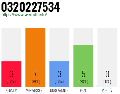 Rufnummer 0320227534 Telefonnummer 0320227534