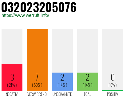 Rufnummer 032023205076 Telefonnummer 032023205076