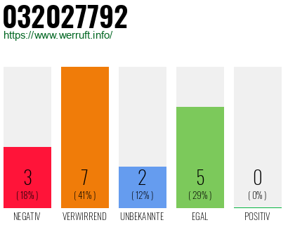 Rufnummer 032027792 Telefonnummer 032027792