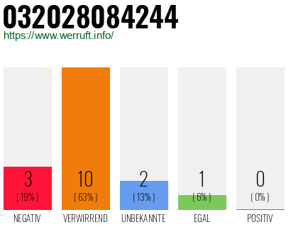 Rufnummer 032028084244 Telefonnummer 032028084244