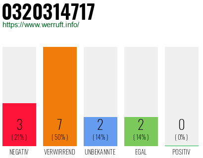 Rufnummer 0320314717 Telefonnummer 0320314717