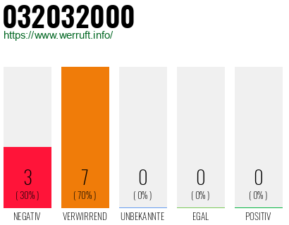 Rufnummer 032032000 Telefonnummer 032032000