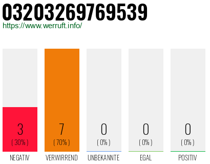 Rufnummer 03203269769539 Telefonnummer 03203269769539