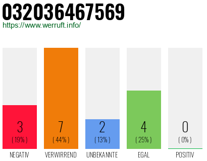 Rufnummer 032036467569 Telefonnummer 032036467569