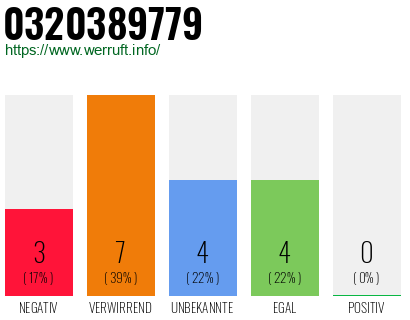 Rufnummer 0320389779 Telefonnummer 0320389779