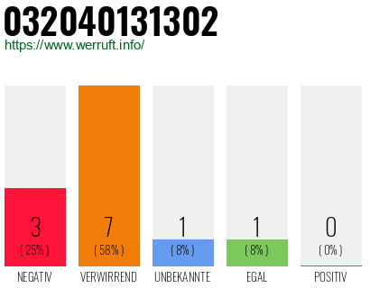 Rufnummer 032040131302 Telefonnummer 032040131302
