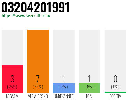Rufnummer 03204201991 Telefonnummer 03204201991